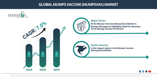 Mumps Vaccine (MumpsVax) Market Forecast and Analysis: Key Insights into Growth, Trends, and Emerging Opportunities