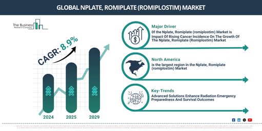 Top Growth Trends in the Nplate, Romiplate (romiplostim) Market: Key Insights and Opportunities for 2025-2034