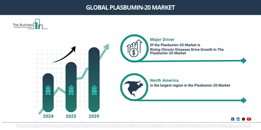 Plasbumin-20 Market Insights 2025-2034: Growth Dynamics, Trends, and Strategic Opportunities