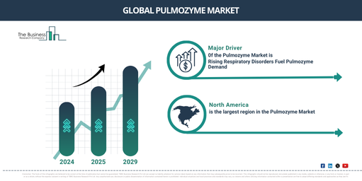 Pulmozyme Market Analysis: Key Insights on Growth Rates, Trends, and Major Opportunities