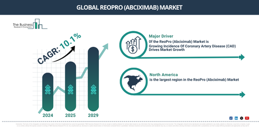 Comprehensive Analysis of the ReoPro (Abciximab) Market 2025-2034: Growth Rates, Trends, and Future Opportunities