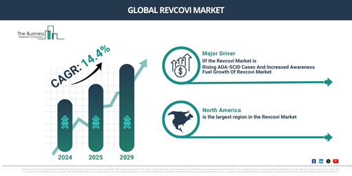 Unlocking the Future of the Revcovi Market: Growth Rate, Key Trends, and Opportunities for 2025-2034