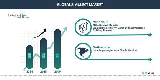 Analyzing the Future of Simulect  Market Dynamics 2025-2034: Growth Rate, Trends, and Major Opportunities