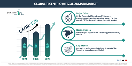 Global tecentriq (atezolizumab) Market