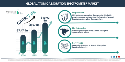 Growth Opportunities and Trends in the Atomic Absorption Spectrometer Market: Key Insights for 2025-2034