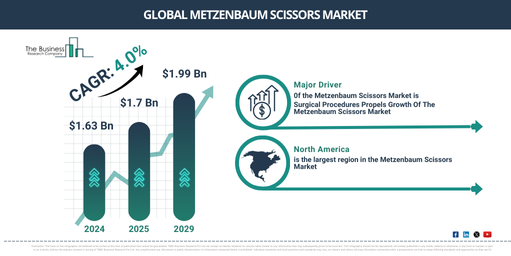 How Will the Metzenbaum Scissors Market Grow? Key Trends and Opportunities for 2025 and Beyond