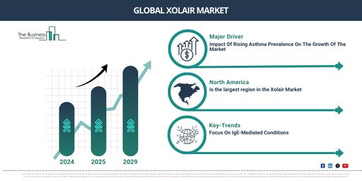 Global xolair Market