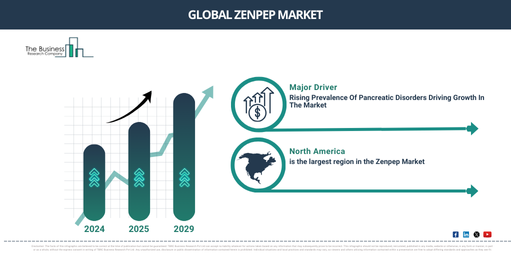 Global zenpep Market