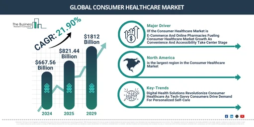 How is the Consumer Healthcare Market Poised for Growth: Trends and Opportunities Through 2034