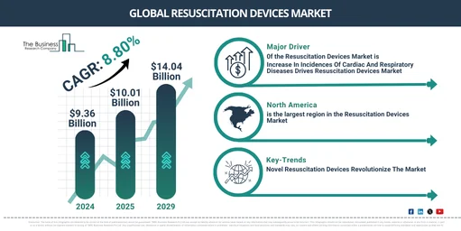 Global Resuscitation Devices Market