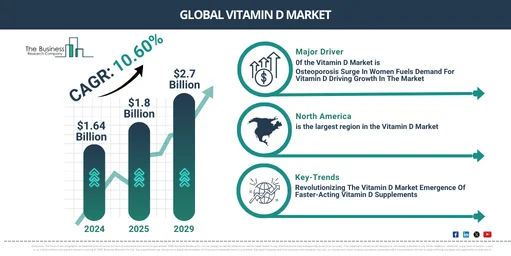 Global Vitamin D Market