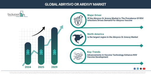 Key Trends and Insights into the Abrysvo Or Arexvy Market: Growth Rate and Opportunities to 2034