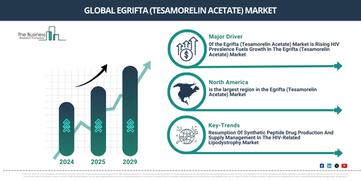 Egrifta (Tesamorelin Acetate) Market Analysis: Key Insights on Growth Rates, Trends, and Major Opportunities