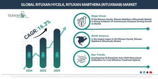 Global Rituxan Hycela