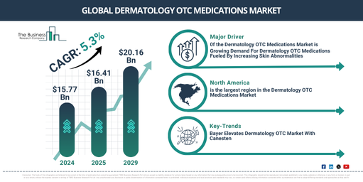 Global Dermatology OTC Medications Market