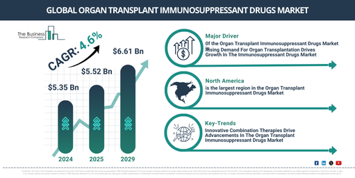 Global Organ Transplant Immunosuppressant Drugs Market