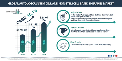 Unlocking the Future of the Autologous Stem Cell And Non-Stem Cell Based Therapies Market: Growth Rate, Key Trends, and Opportunities for 2025-2034