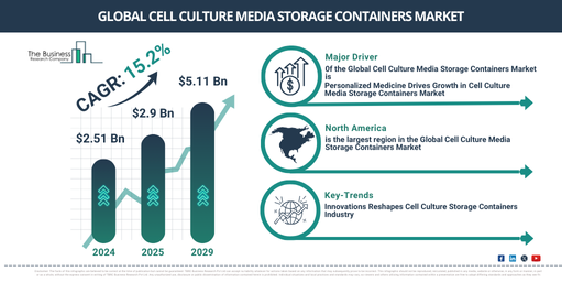 Growth Opportunities and Trends in the Cell Culture Media Storage Containers Market: Key Insights for 2025-2034