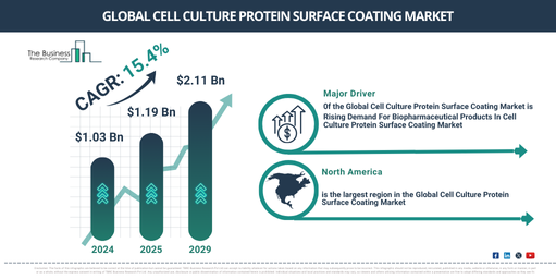 Analyzing the Future of Cell Culture Protein Surface Coating Market Dynamics 2025-2034: Growth Rate, Trends, and Major Opportunities