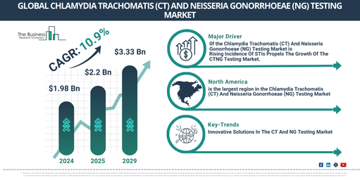 Global Chlamydia Trachomatis (CT) And Neisseria Gonorrhoeae (NG) Testing Market