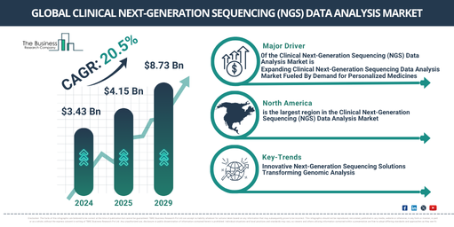 Global Clinical Next-Generation Sequencing (NGS) Data Analysis Market