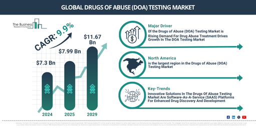 Global Drugs of Abuse (DOA) Testing Market