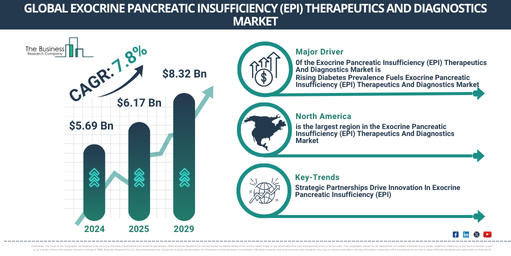 Global Exocrine Pancreatic Insufficiency (EPI) Therapeutics And Diagnostics Market