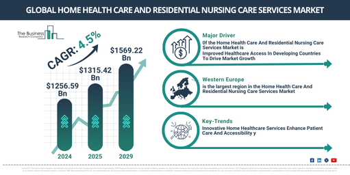 Global Home Health Care And Residential Nursing Care Services Market