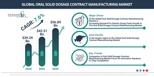 Future Outlook of the Oral Solid Dosage Contract Manufacturing Market: Growth, Trends, and Emerging Opportunities Explored