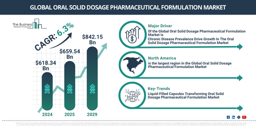 Oral Solid Dosage Pharmaceutical Formulation Market Growth Forecast: Exploring Trends and Opportunities for the Next Decade