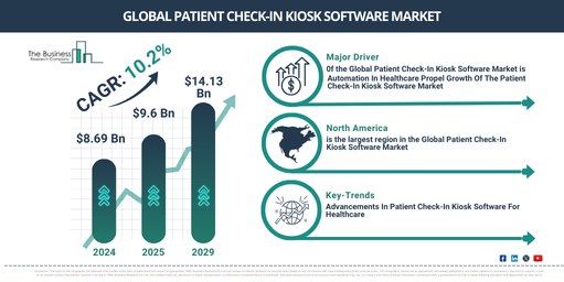 Key Trends and Insights into the Patient Check-In Kiosk Software Market: Growth Rate and Opportunities to 2034