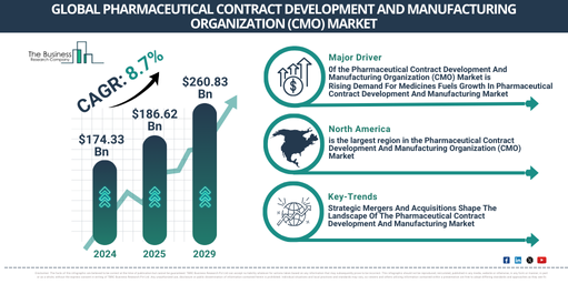 Growth Opportunities and Trends in the Pharmaceutical Contract Development And Manufacturing Organization (CMO) Market: Key Insights for 2025-2034