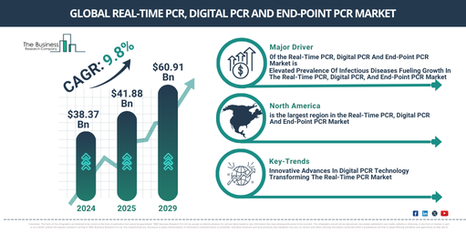 Top Growth Trends in the Real-Time PCR, Digital PCR And End-Point PCR Market: Key Insights and Opportunities for 2025-2034