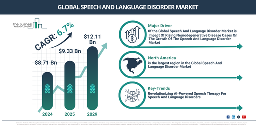 Speech And Language Disorder Market Analysis: Key Insights on Growth Rates, Trends, and Major Opportunities