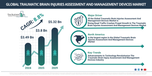 How is the Traumatic Brain Injuries Assessment And Management Devices Market Poised for Growth: Trends and Opportunities Through 2034