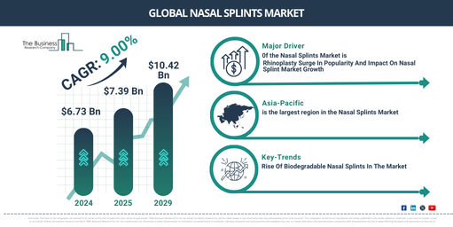 Global Nasal Splints Market