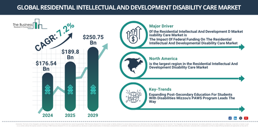 Global Residential Intellectual And Development Disability Care Market