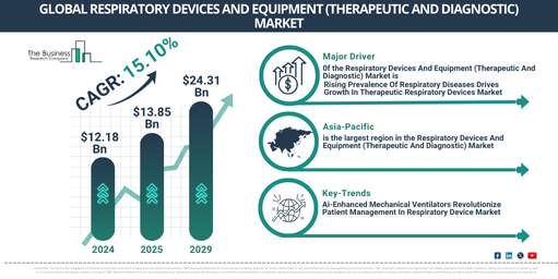 Global Respiratory Devices And Equipment (Therapeutic And Diagnostic) Market