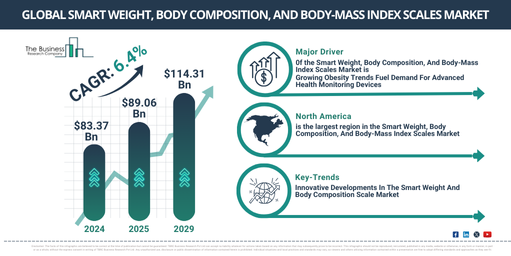 Exploring Key Insights of the Smart Weight, Body Composition, And Body-Mass Index Scales Market: Growth Prospects, Emerging Trends, and Opportunities