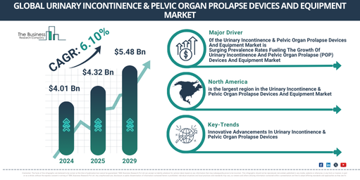Global Urinary Incontinence & Pelvic Organ Prolapse Devices And Equipment Market