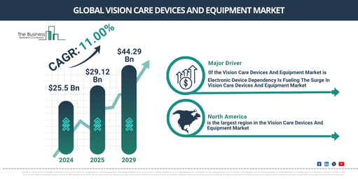 Global Vision Care Devices And Equipment Market