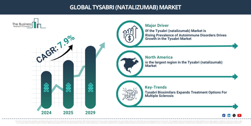 Tysabri (natalizumab) Market Analysis: Key Insights on Growth Rates, Trends, and Major Opportunities