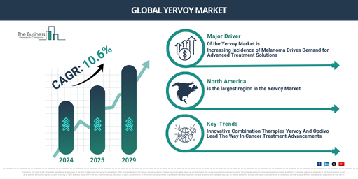 Analyzing the Future of Yervoy Market Dynamics 2025-2034: Growth Rate, Trends, and Major Opportunities