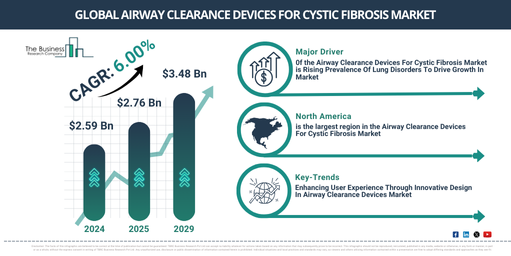 Global Airway Clearance Devices For Cystic Fibrosis Market