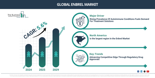 Exploring Key Insights of the Enbrel Market: Growth Prospects, Emerging Trends, and Opportunities