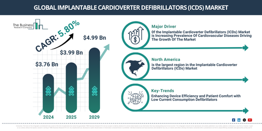 What’s Driving Growth in the Implantable Cardioverter Defibrillators (ICDs) Market? Insights into Key Trends and Opportunities