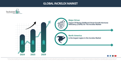 Increlex Market Analysis: Key Insights on Growth Rates, Trends, and Major Opportunities