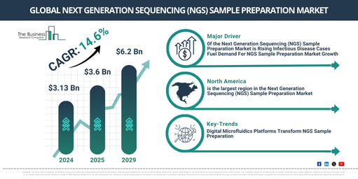 Exploring Key Insights of the Next Generation Sequencing (NGS) Sample Preparation Market: Growth Prospects, Emerging Trends, and Opportunities