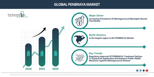 Key Trends and Insights into the PENBRAYA Market: Growth Rate and Opportunities to 2034