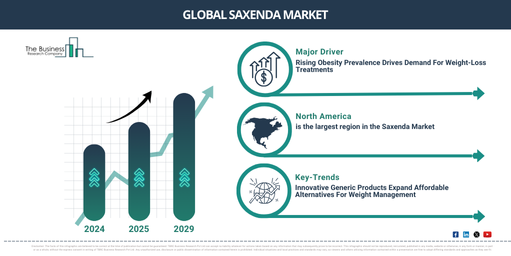 Saxenda Market Insights 2025-2034: Growth Dynamics, Trends, and Strategic Opportunities